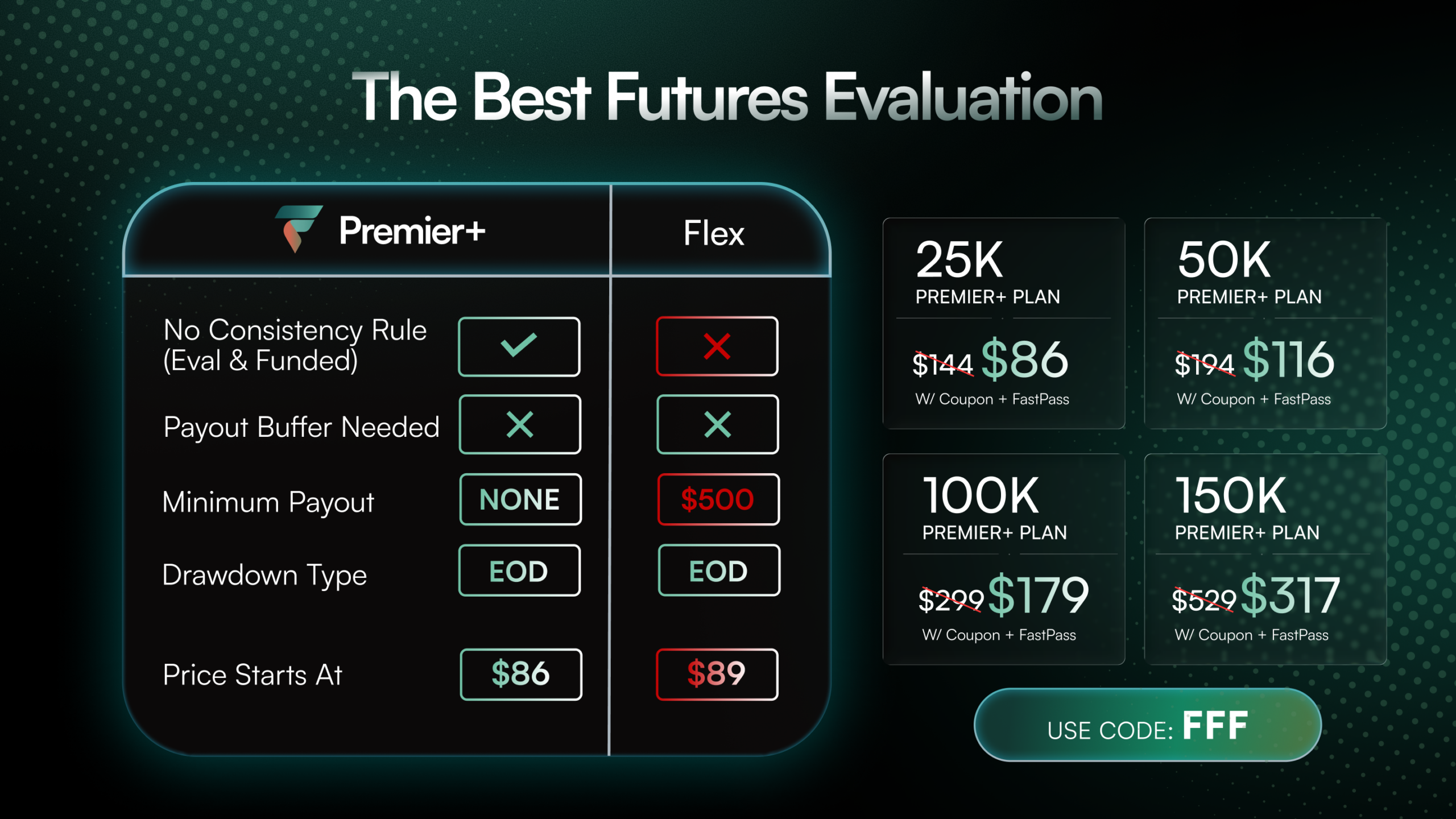 Comparison chart of FFF Premier+ vs Lucid Flex: no consistency rule on Premier+, no payout buffer on either, minimum payout none vs $500, EOD drawdown both, Premier+ from $86 with code FFF