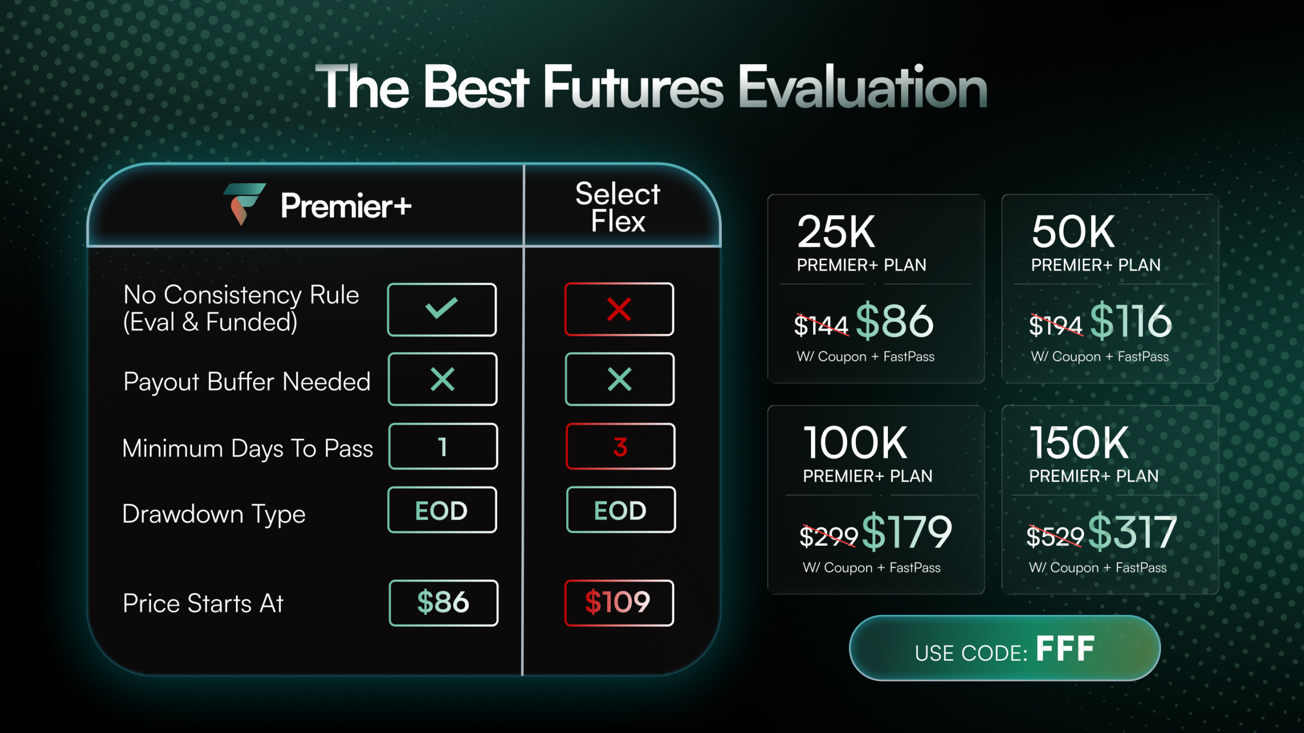 Comparison chart of FFF Premier+ vs Tradeify Select Flex: no consistency rule on Premier+, 1 vs 3 minimum days to pass, EOD drawdown both, Premier+ from $86 with code FFF
