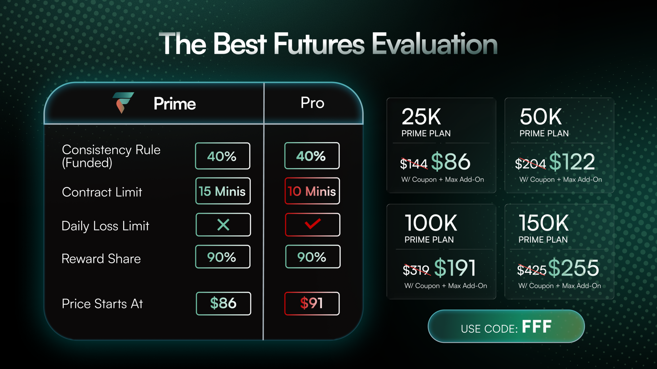 Comparison chart of FFF Prime vs LucidPro: 40% funded consistency both, 15 vs 10 mini contract limit, no daily loss limit on Prime, 90% reward share both, Prime from $86 with code FFF