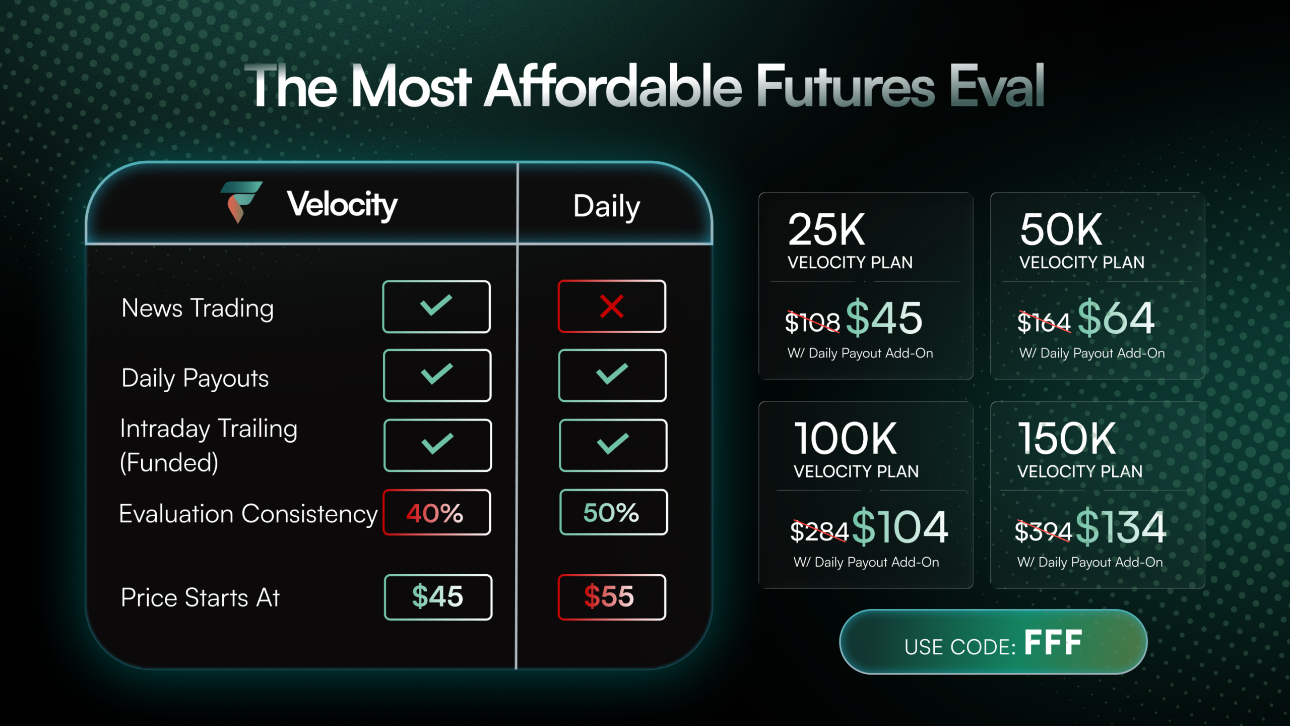 Comparison chart of FFF Velocity vs MyFundedFutures Rapid: news trading allowed on Velocity, daily payouts and intraday trailing on both, 40% evaluation consistency both, Velocity from $45 with code FFF