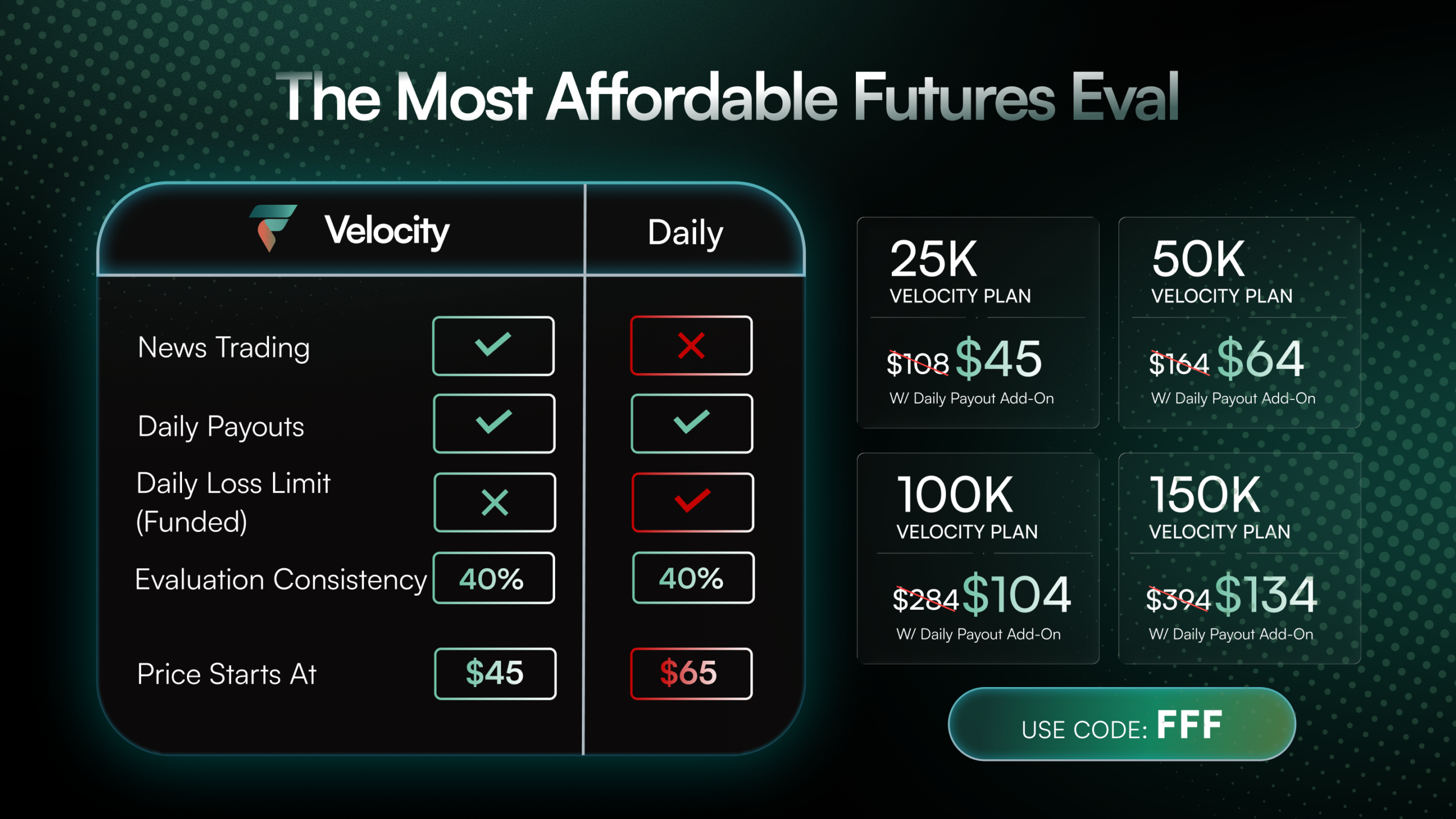 Comparison chart of FFF Velocity vs Tradeify Select Daily: news trading allowed on Velocity, no funded daily loss limit on Velocity, 40% evaluation consistency both, Velocity from $45 with code FFF